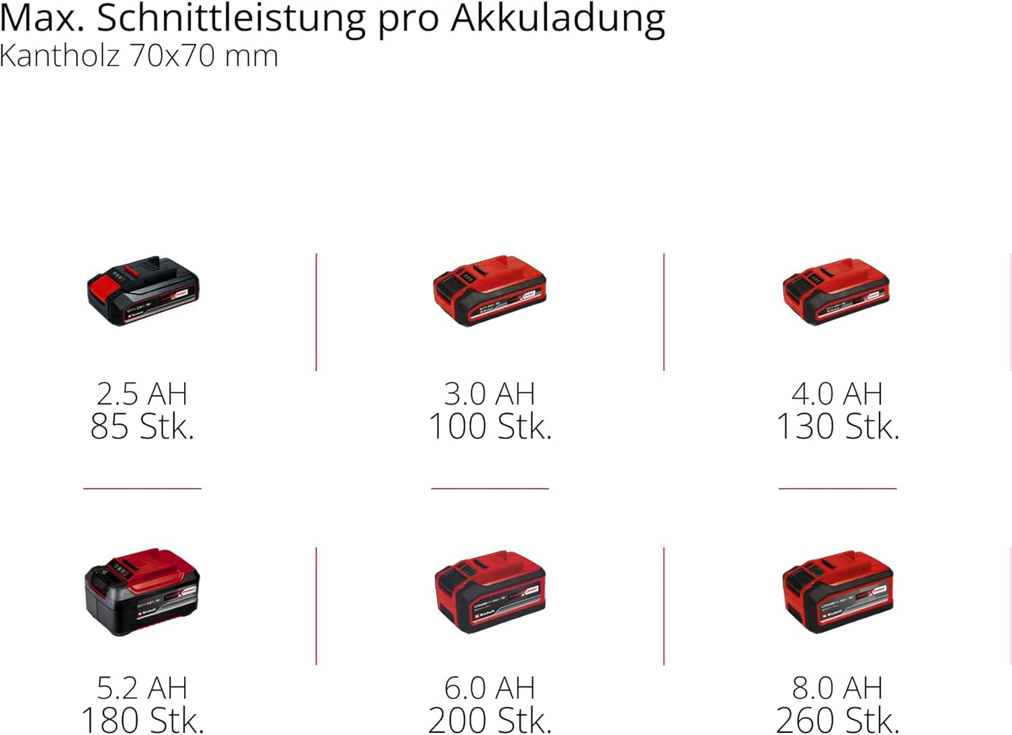 Einhell GE‑LC 18/25 Li‑Solo — Akku‑Kettensäge (23 cm Schwert, Power X‑Change)